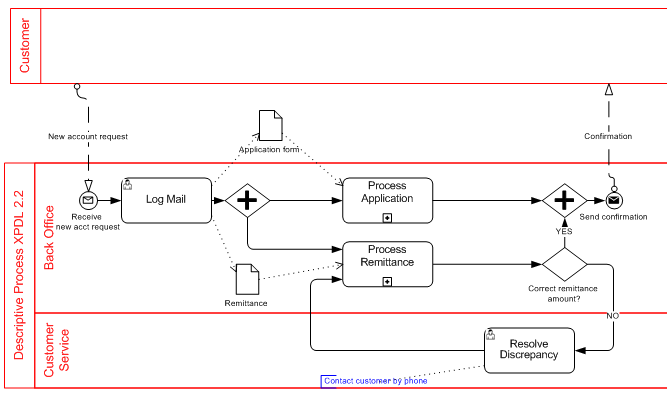 More BPMN in the Cloud - Signavio - Method and Style